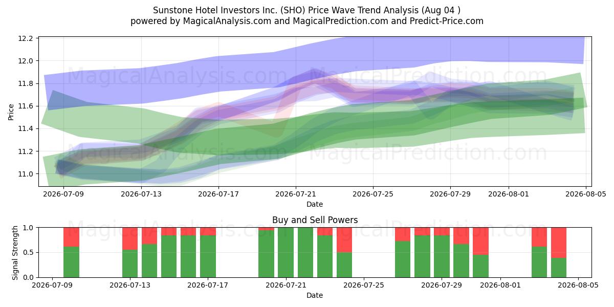  Sunstone Hotel Investors Inc. (SHO) Support and Resistance area (03 Aug) 