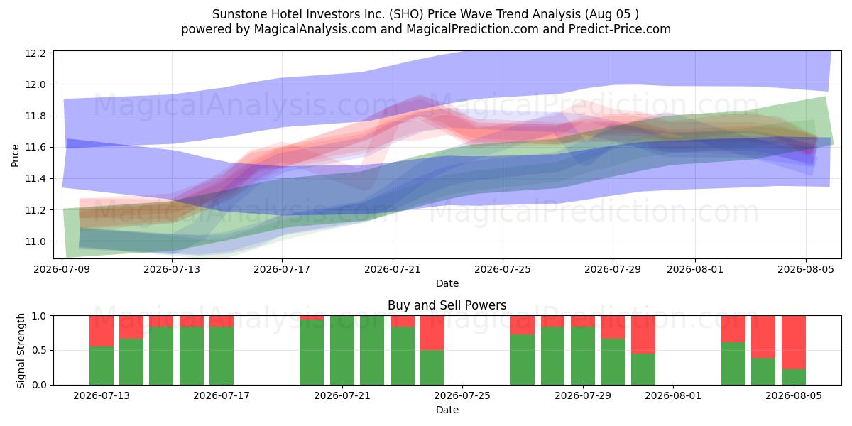  Sunstone Hotel Investors Inc. (SHO) Support and Resistance area (04 Aug) 