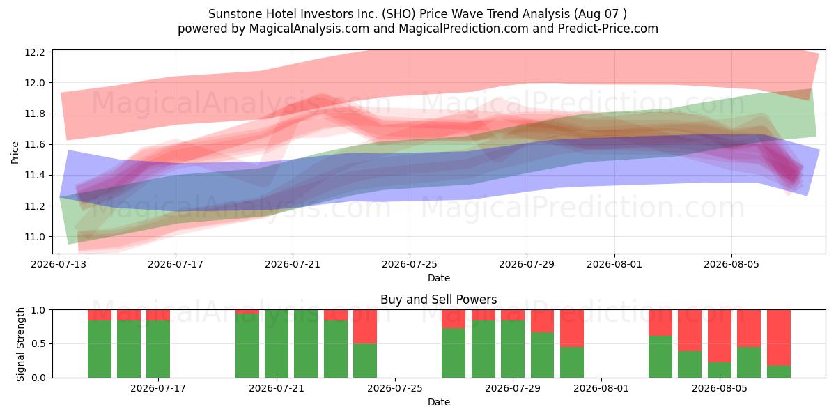  Sunstone Hotel Investors Inc. (SHO) Support and Resistance area (06 Aug) 