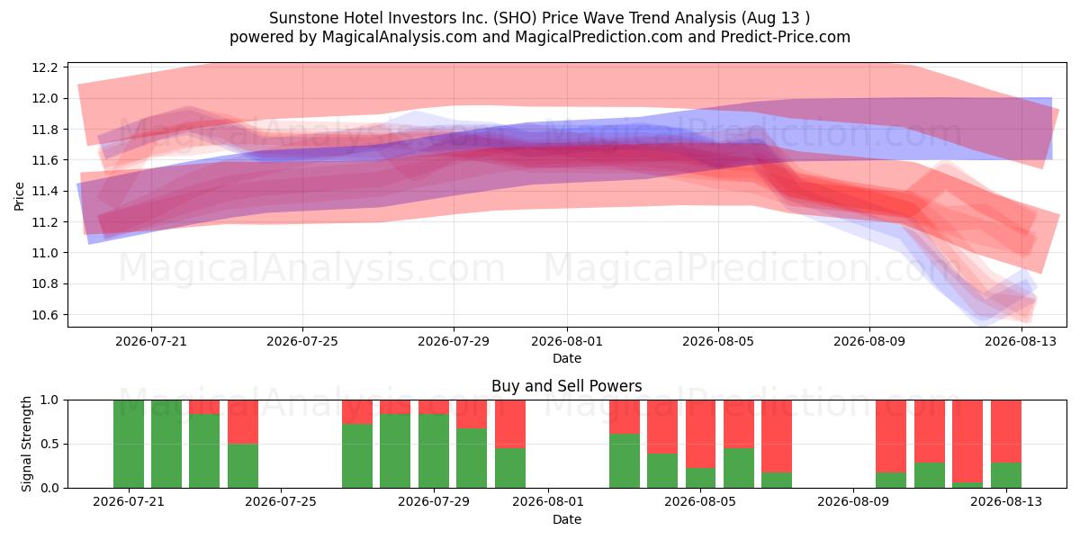  Sunstone Hotel Investors Inc. (SHO) Support and Resistance area (11 Aug) 