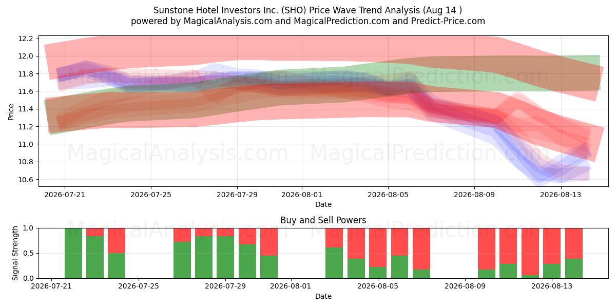  Sunstone Hotel Investors Inc. (SHO) Support and Resistance area (13 Aug) 