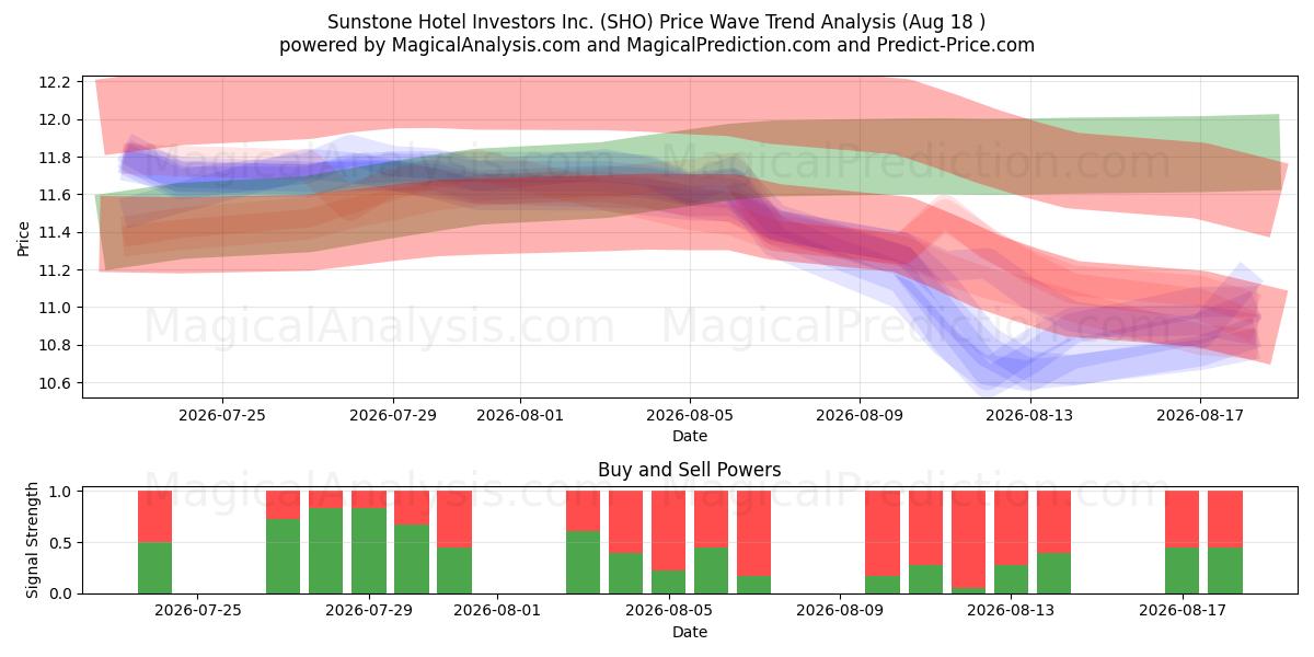  Sunstone Hotel Investors Inc. (SHO) Support and Resistance area (17 Aug) 