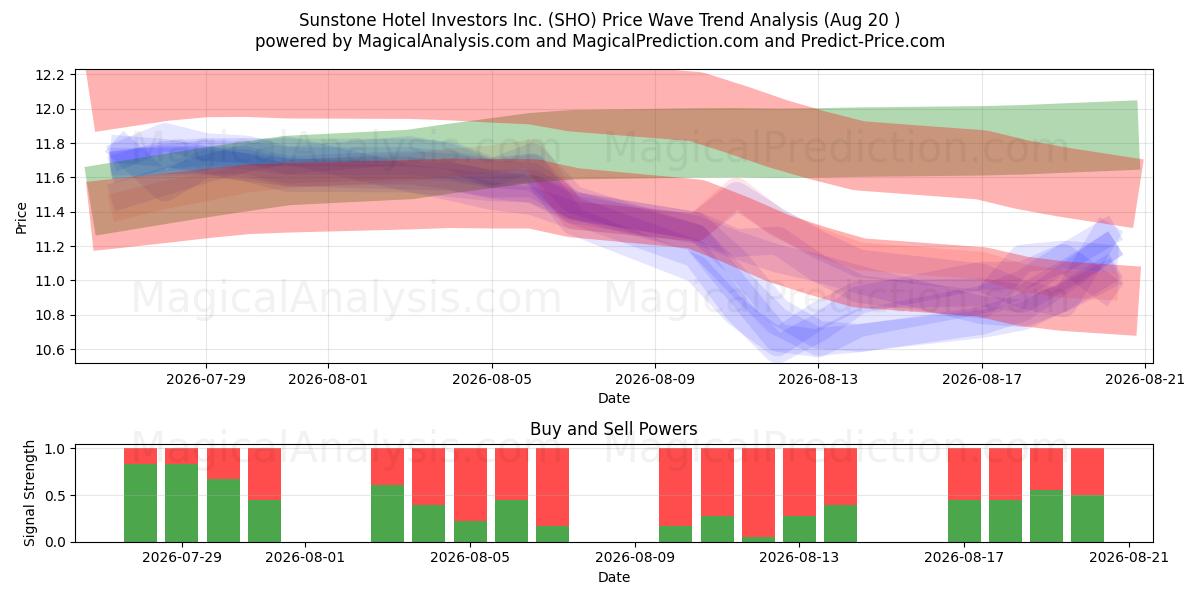  Sunstone Hotel Investors Inc. (SHO) Support and Resistance area (18 Aug) 