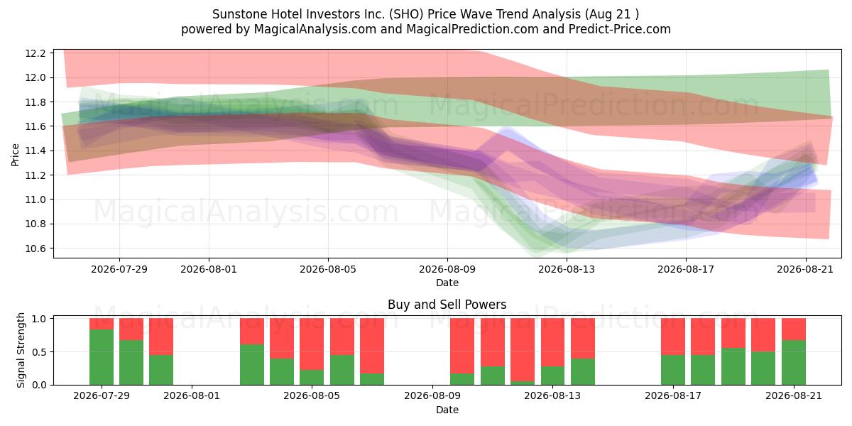 Sunstone Hotel Investors Inc. (SHO) Support and Resistance area (20 Aug) 