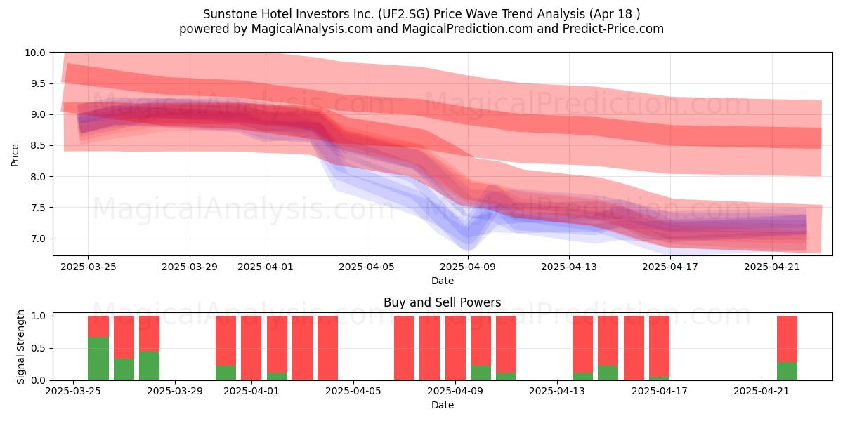  Sunstone Hotel Investors Inc. (UF2.SG) Support and Resistance area (18 Apr) 