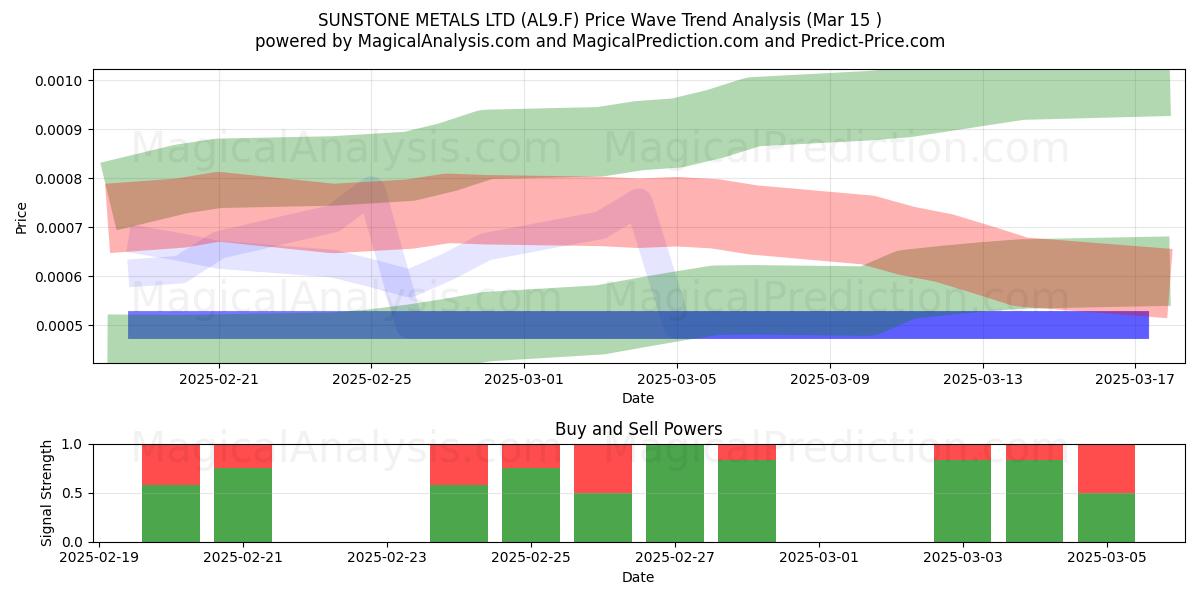  SUNSTONE METALS LTD (AL9.F) Support and Resistance area (15 Mar) 
