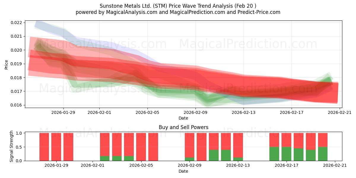  Sunstone Metals Ltd. (STM) Support and Resistance area (19 Feb) 