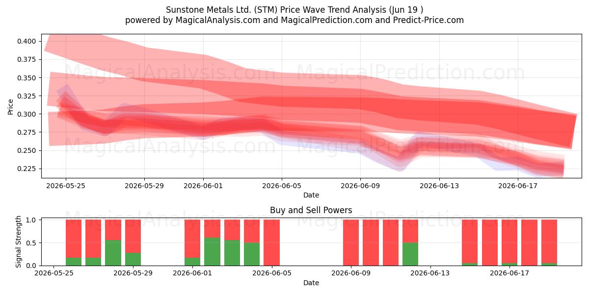  Sunstone Metals Ltd. (STM) Support and Resistance area (18 Jun) 