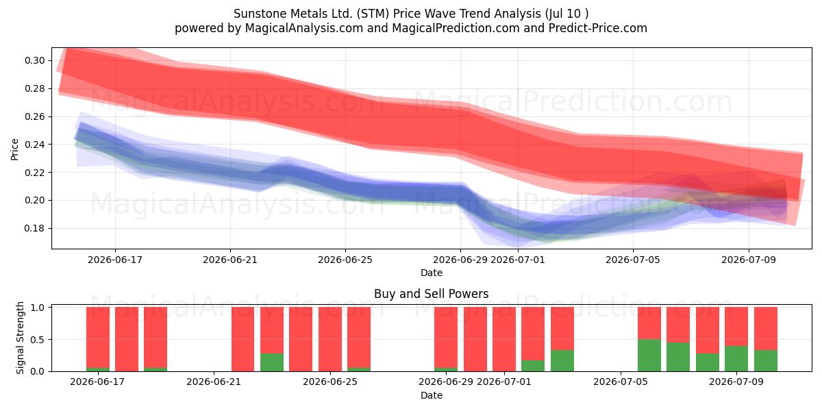  Sunstone Metals Ltd. (STM) Support and Resistance area (09 Jul) 