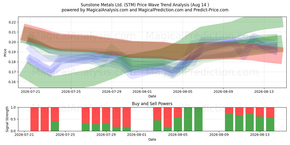  Sunstone Metals Ltd. (STM) Support and Resistance area (13 Aug) 