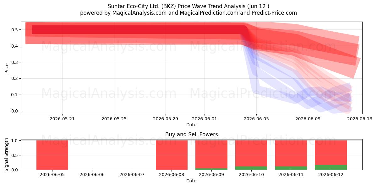  Suntar Eco-City Ltd. (BKZ) Support and Resistance area (11 Jun) 