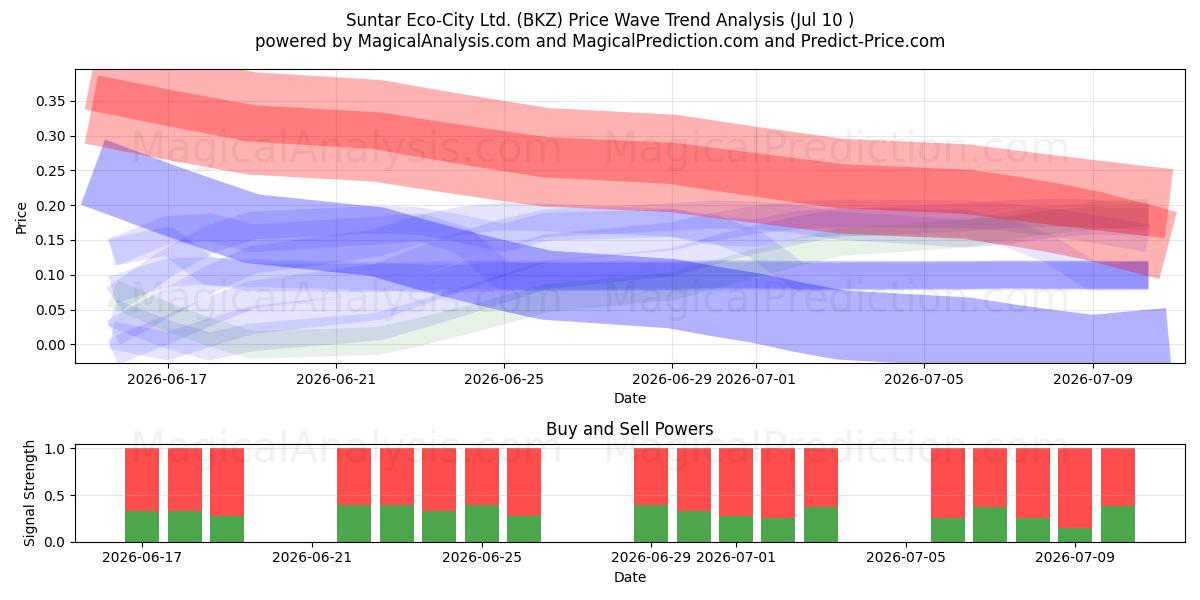  Suntar Eco-City Ltd. (BKZ) Support and Resistance area (09 Jul) 