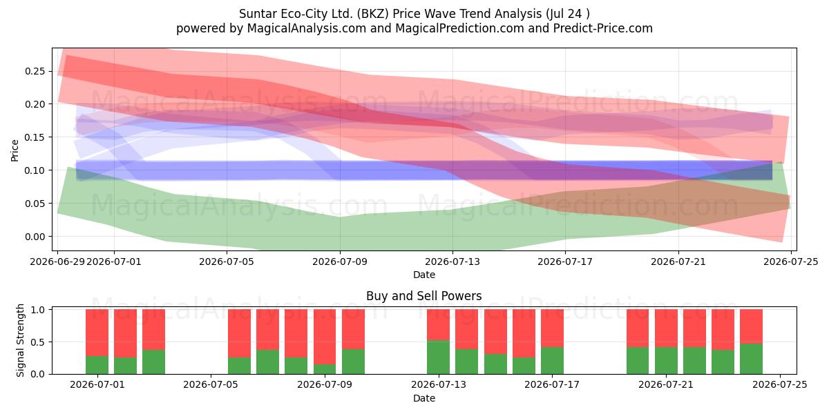  Suntar Eco-City Ltd. (BKZ) Support and Resistance area (23 Jul) 