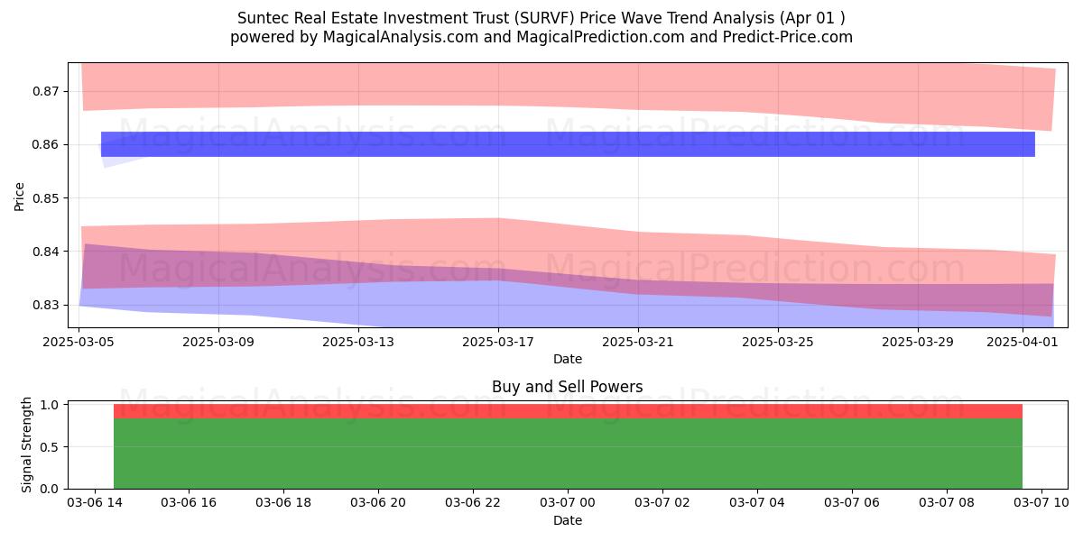  Suntec Real Estate Investment Trust (SURVF) Support and Resistance area (22 Apr) 
