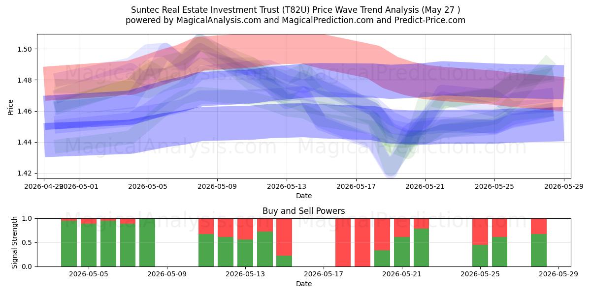  Suntec Real Estate Investment Trust (T82U) Support and Resistance area (26 May) 