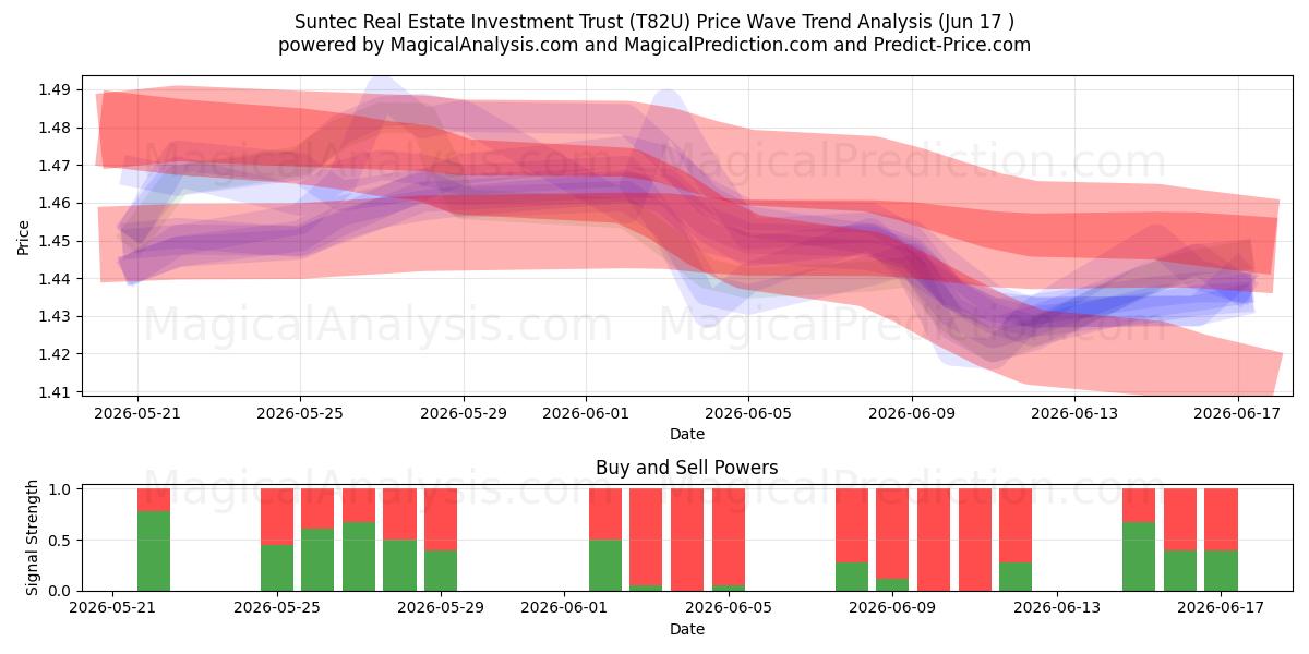  Suntec Real Estate Investment Trust (T82U) Support and Resistance area (16 Jun) 