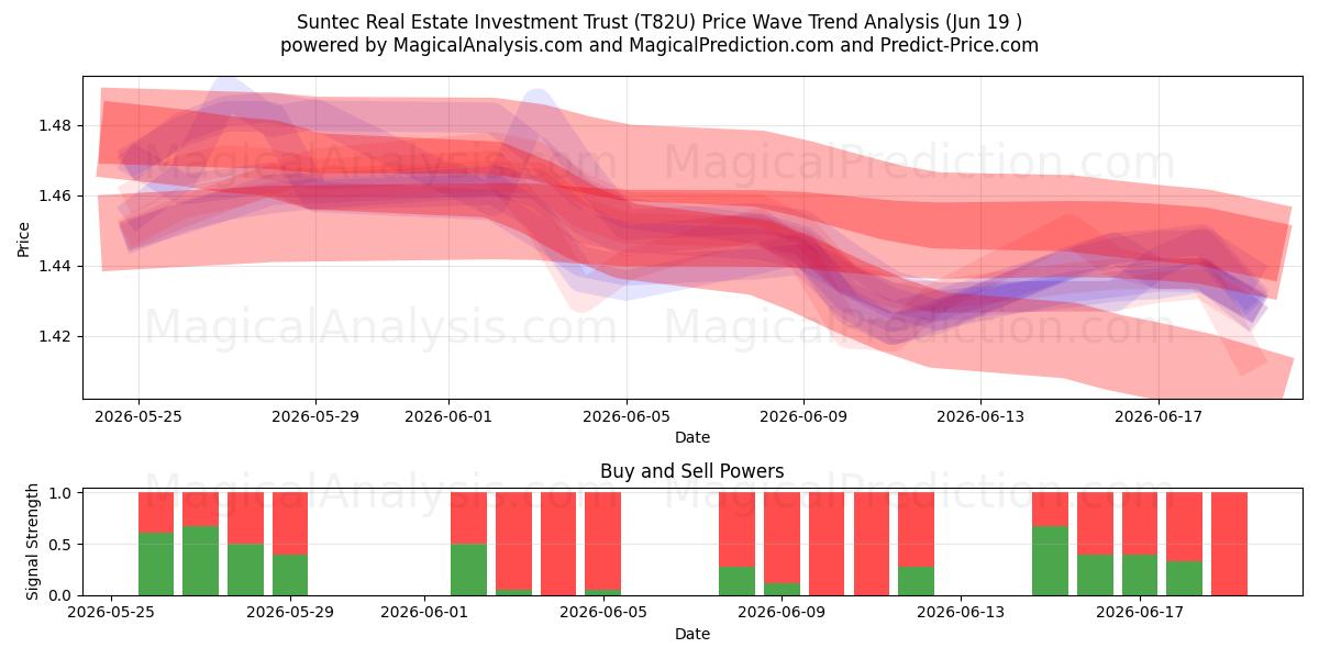  Suntec Real Estate Investment Trust (T82U) Support and Resistance area (18 Jun) 