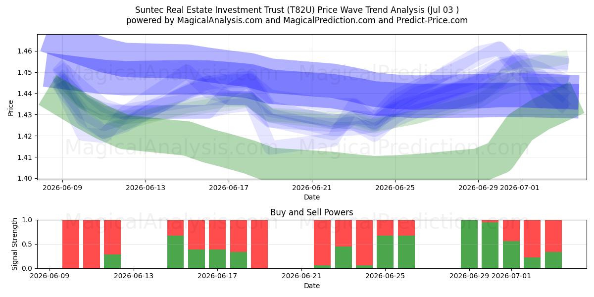  Suntec Real Estate Investment Trust (T82U) Support and Resistance area (02 Jul) 