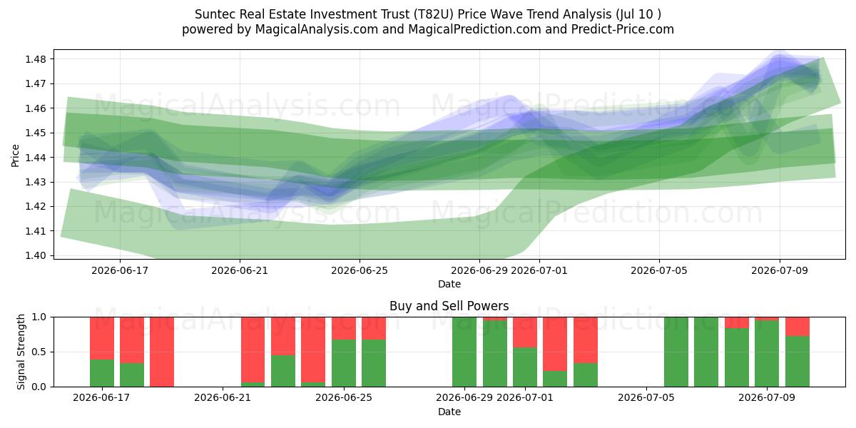  Suntec Real Estate Investment Trust (T82U) Support and Resistance area (09 Jul) 