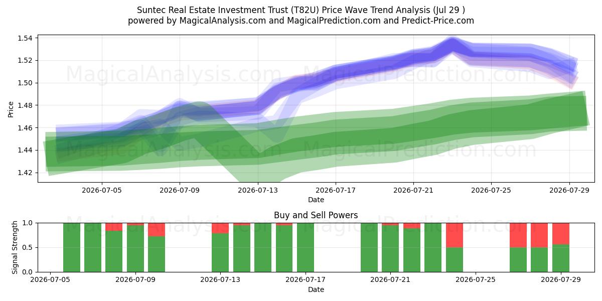  Suntec Real Estate Investment Trust (T82U) Support and Resistance area (27 Jul) 