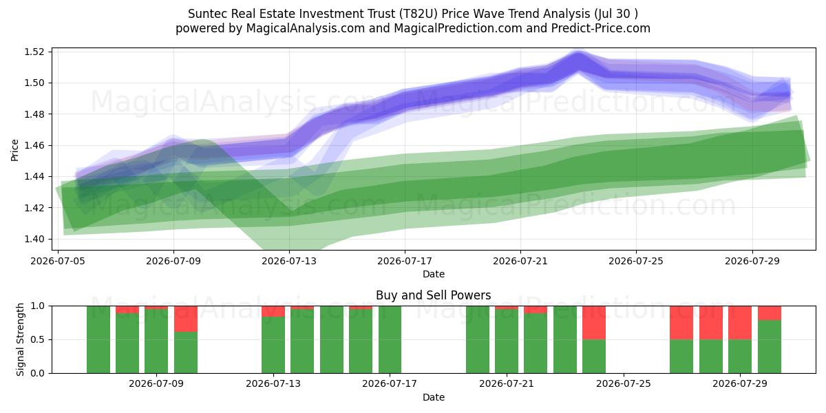  Suntec Real Estate Investment Trust (T82U) Support and Resistance area (29 Jul) 