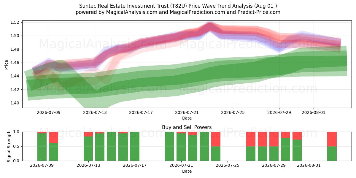  Suntec Real Estate Investment Trust (T82U) Support and Resistance area (31 Jul) 