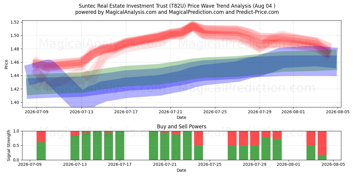  Suntec Real Estate Investment Trust (T82U) Support and Resistance area (03 Aug) 