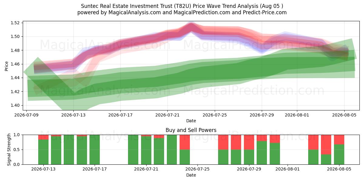  Suntec Real Estate Investment Trust (T82U) Support and Resistance area (04 Aug) 