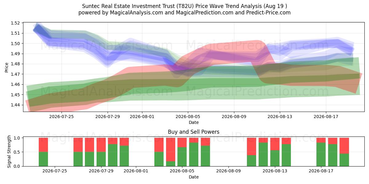  Suntec Real Estate Investment Trust (T82U) Support and Resistance area (17 Aug) 