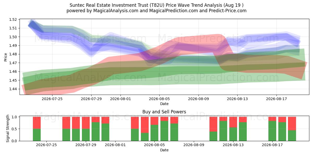  Suntec Real Estate Investment Trust (T82U) Support and Resistance area (18 Aug) 