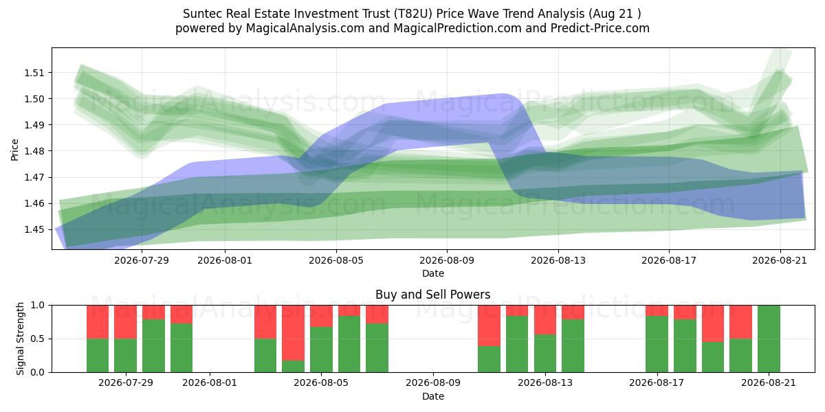  Suntec Real Estate Investment Trust (T82U) Support and Resistance area (20 Aug) 