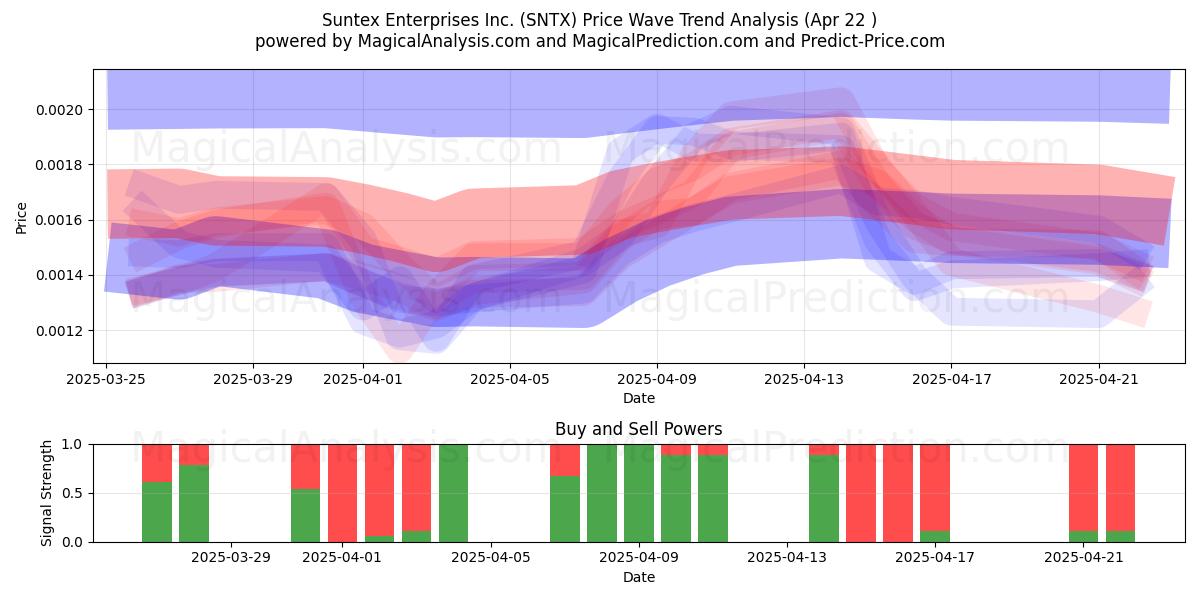  Suntex Enterprises Inc. (SNTX) Support and Resistance area (22 Apr) 