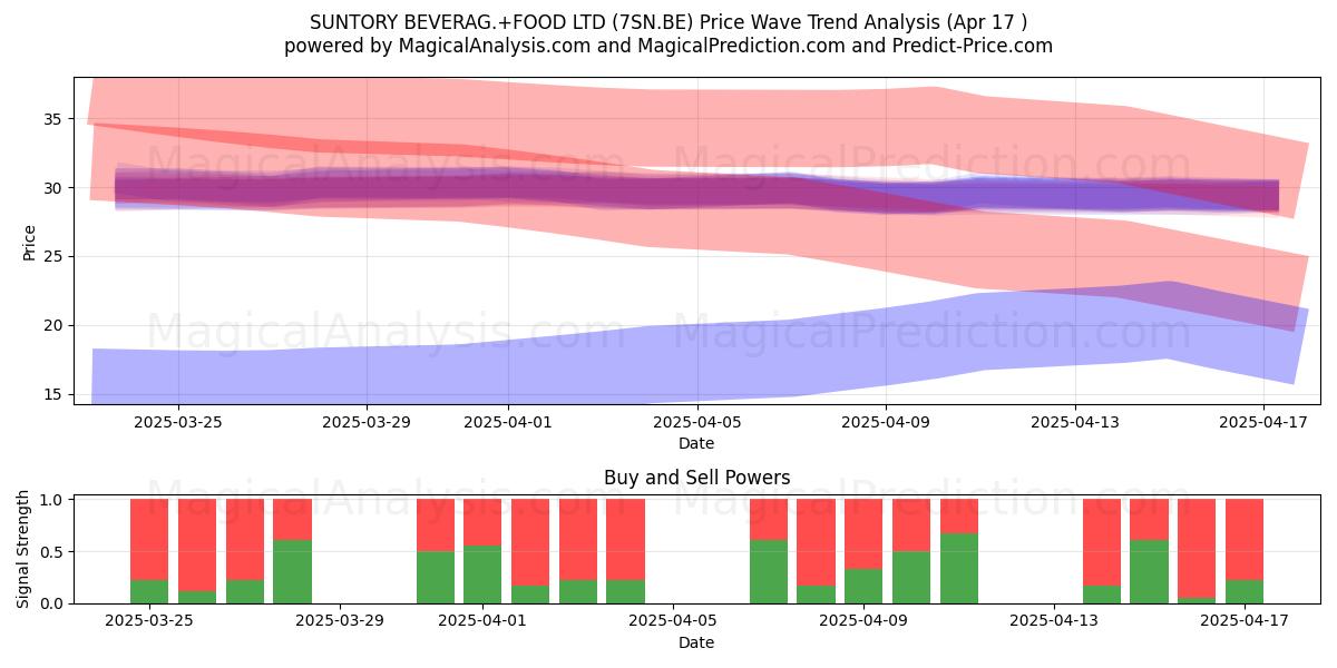  SUNTORY BEVERAG.+FOOD LTD (7SN.BE) Support and Resistance area (17 Apr) 