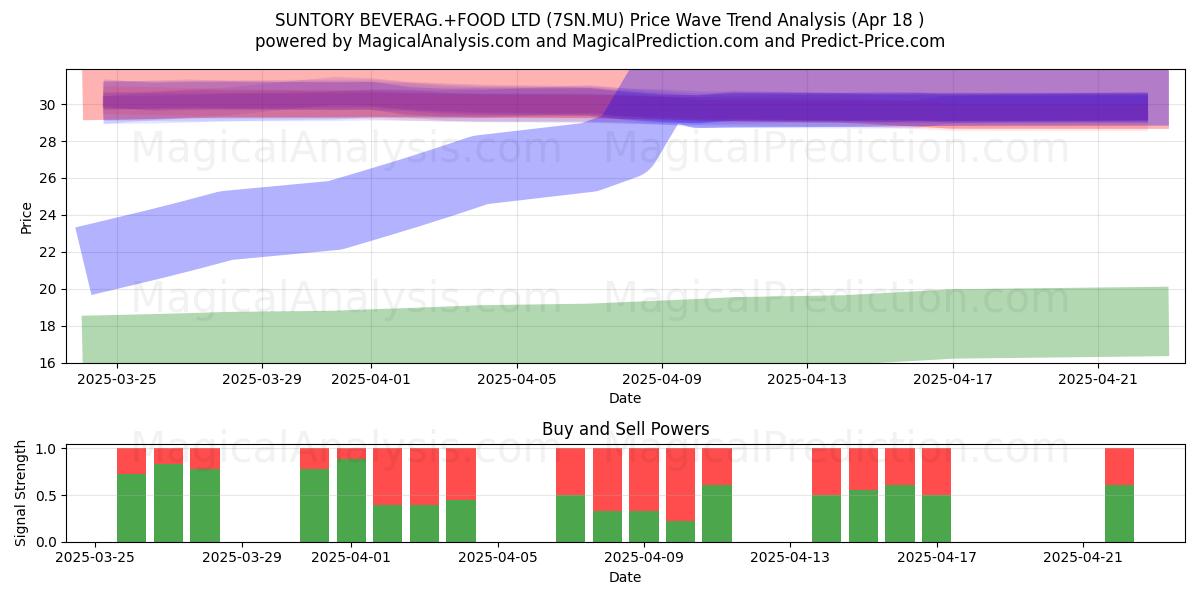  SUNTORY BEVERAG.+FOOD LTD (7SN.MU) Support and Resistance area (18 Apr) 