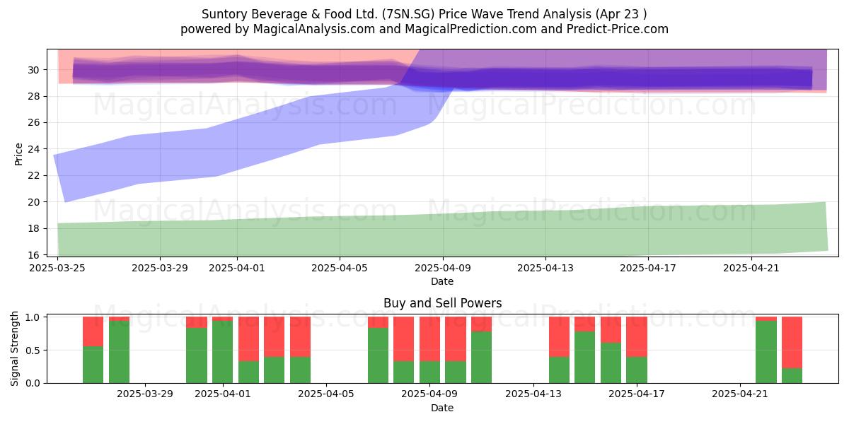  Suntory Beverage & Food Ltd. (7SN.SG) Support and Resistance area (23 Apr) 
