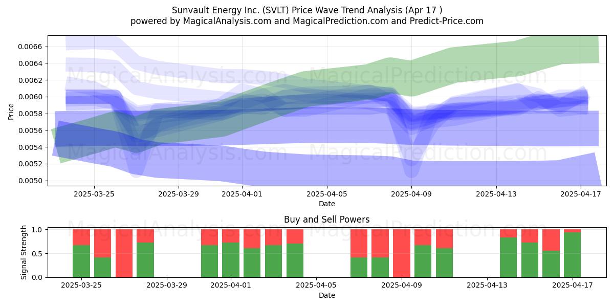  Sunvault Energy Inc. (SVLT) Support and Resistance area (17 Apr) 