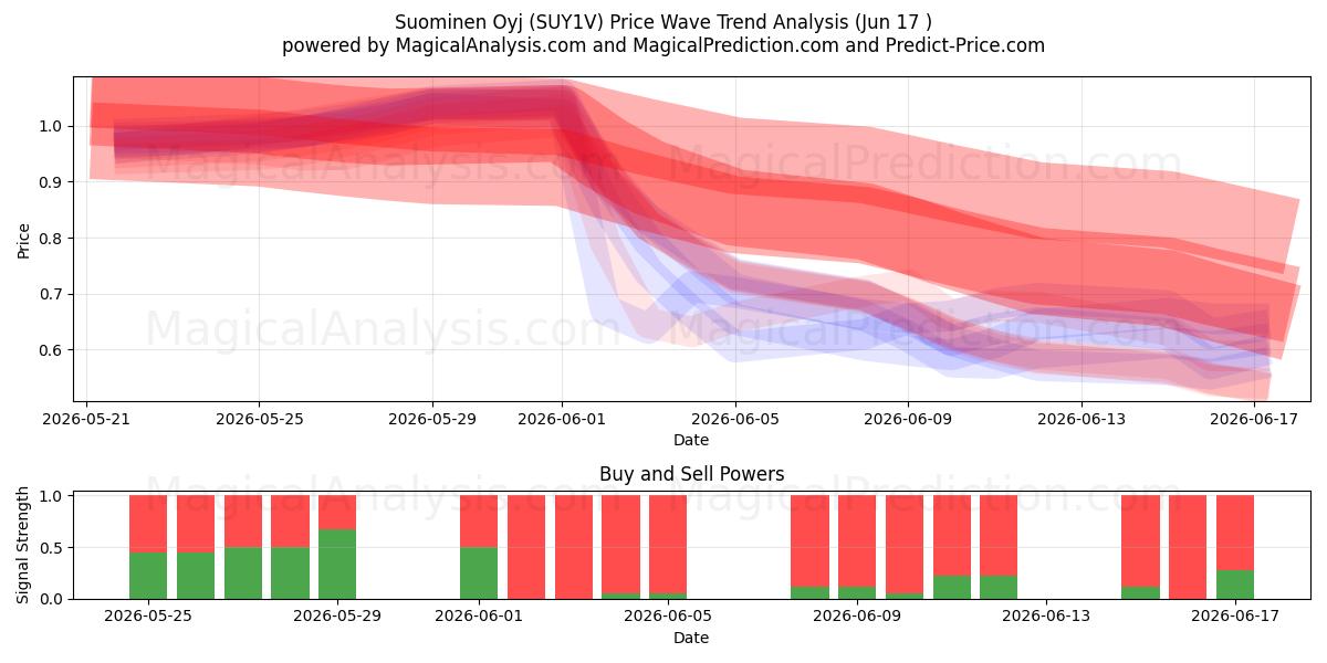  Suominen Oyj (SUY1V) Support and Resistance area (11 Jun) 