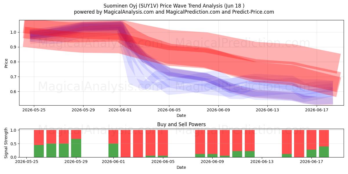  Suominen Oyj (SUY1V) Support and Resistance area (17 Jun) 