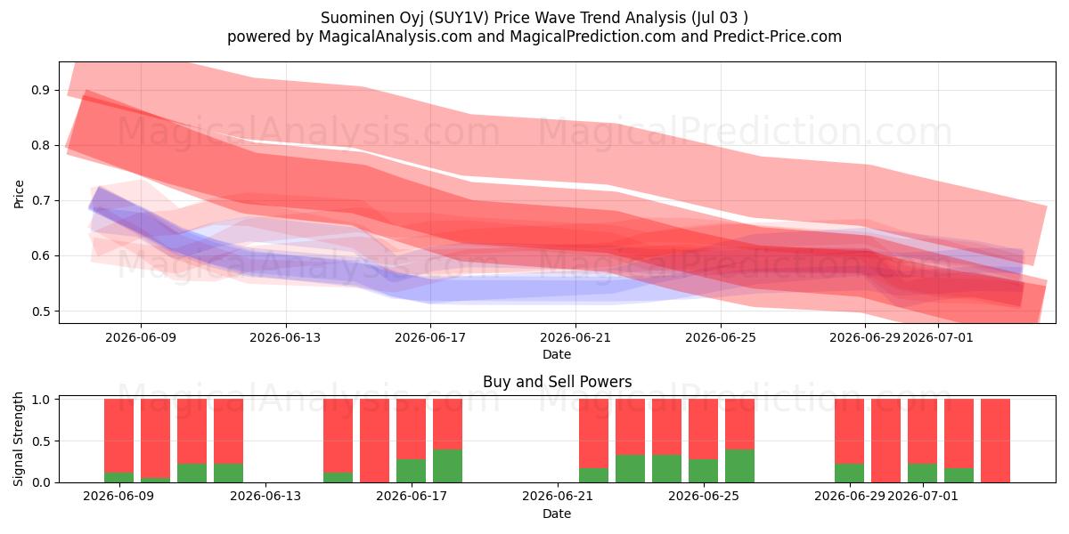  Suominen Oyj (SUY1V) Support and Resistance area (02 Jul) 