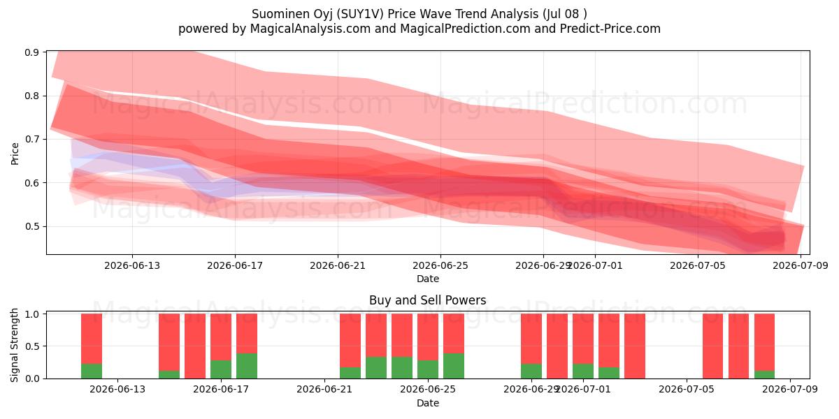  Suominen Oyj (SUY1V) Support and Resistance area (07 Jul) 