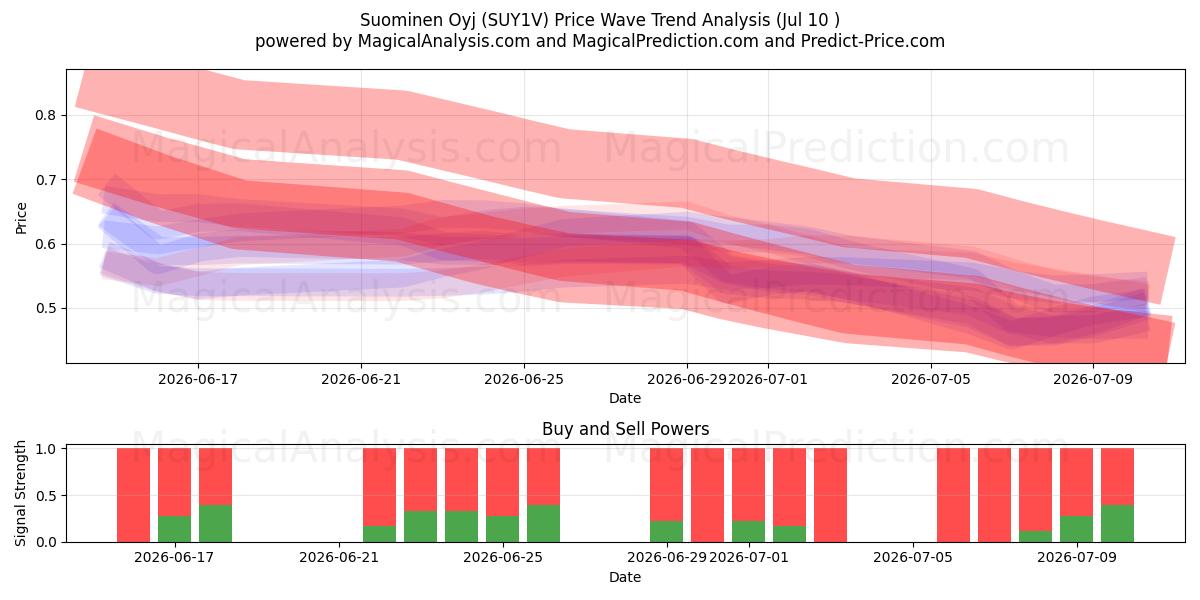  Suominen Oyj (SUY1V) Support and Resistance area (09 Jul) 