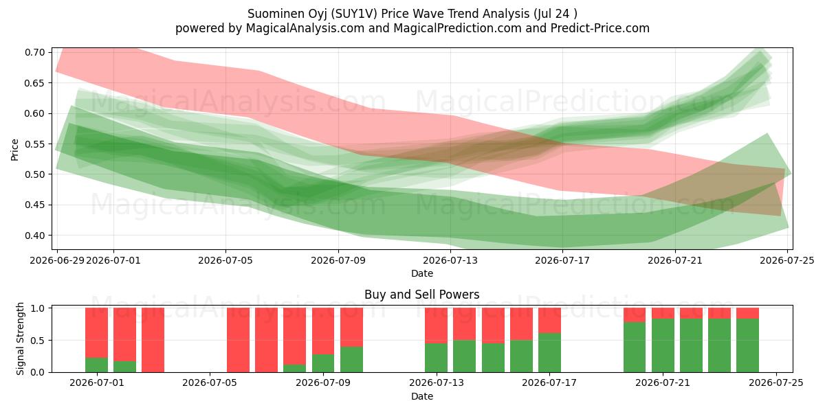  Suominen Oyj (SUY1V) Support and Resistance area (23 Jul) 