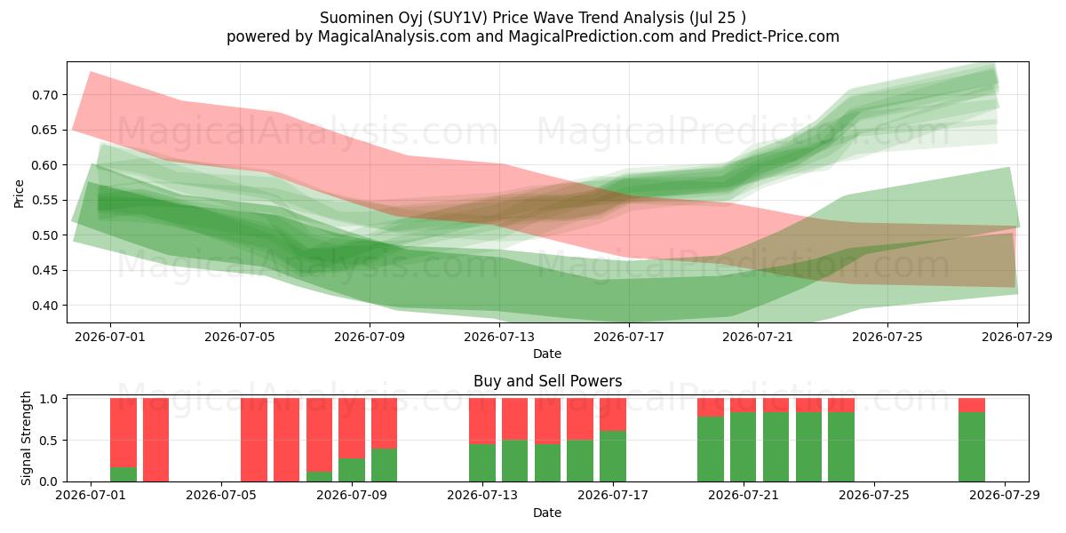 Suominen Oyj (SUY1V) Support and Resistance area (24 Jul) 