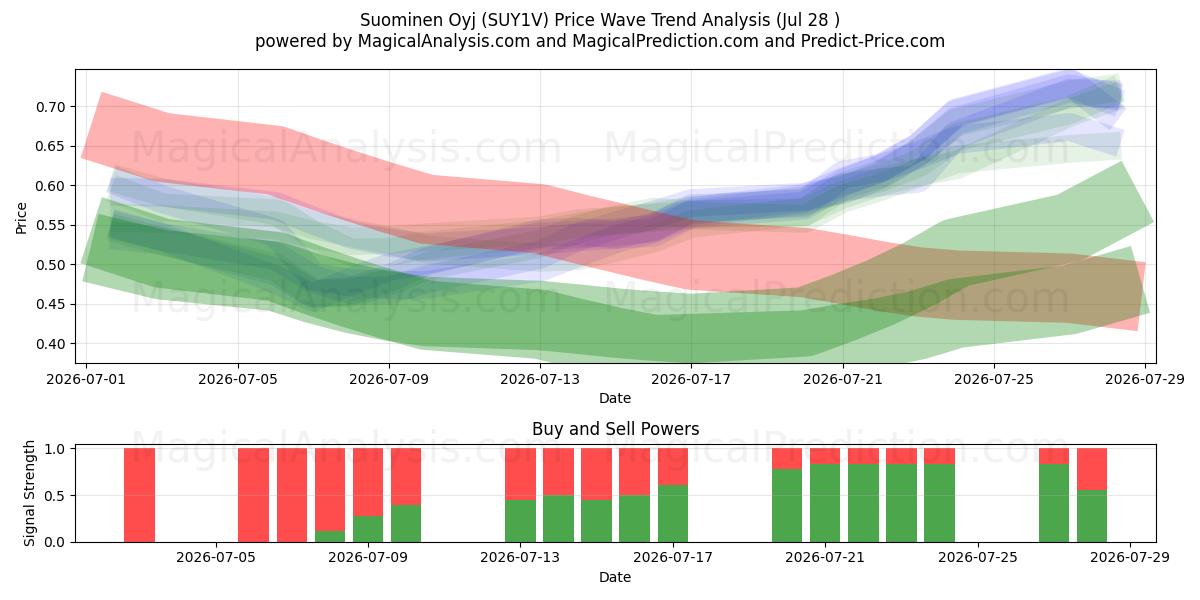  Suominen Oyj (SUY1V) Support and Resistance area (27 Jul) 