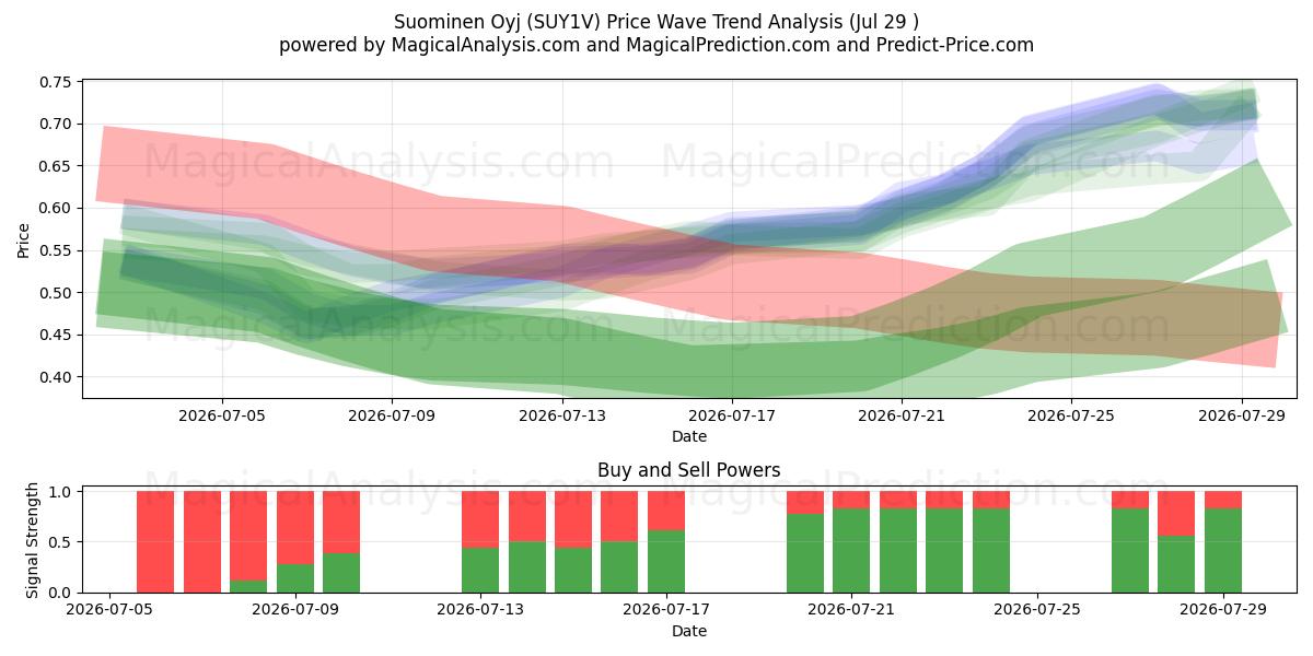  Suominen Oyj (SUY1V) Support and Resistance area (28 Jul) 
