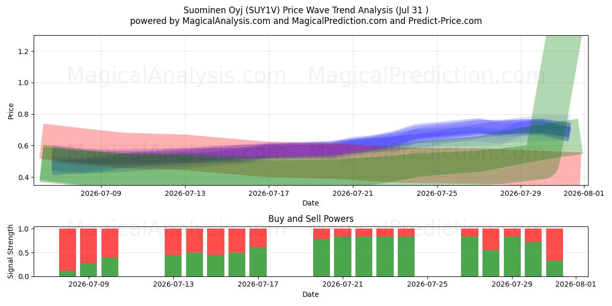 Suominen Oyj (SUY1V) Support and Resistance area (30 Jul) 