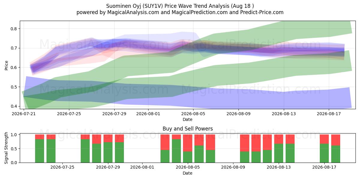  Suominen Oyj (SUY1V) Support and Resistance area (14 Aug) 