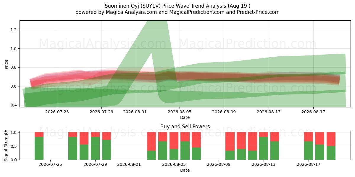  Suominen Oyj (SUY1V) Support and Resistance area (18 Aug) 