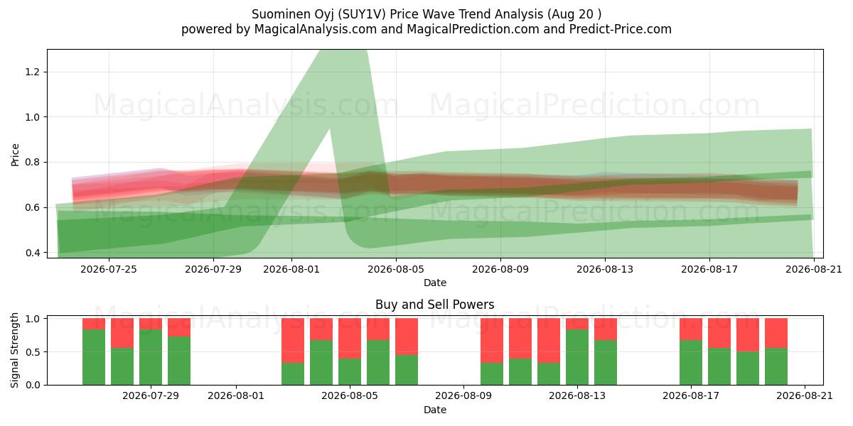  Suominen Oyj (SUY1V) Support and Resistance area (19 Aug) 
