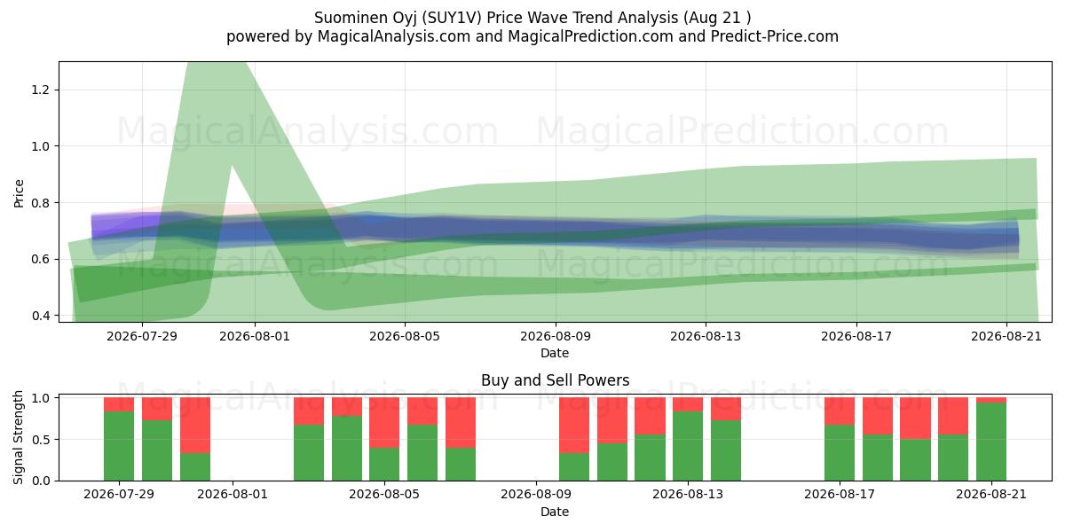  Suominen Oyj (SUY1V) Support and Resistance area (20 Aug) 